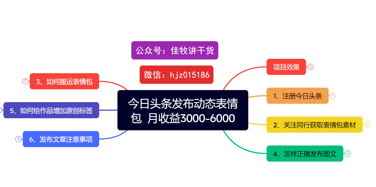 今日头条发布动态表情包  月收益3000-6000项目拆解-亦可网创
